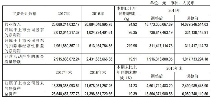 【焦點】隆基、漢能、晶科、通威四大光伏企業(yè)年報解析