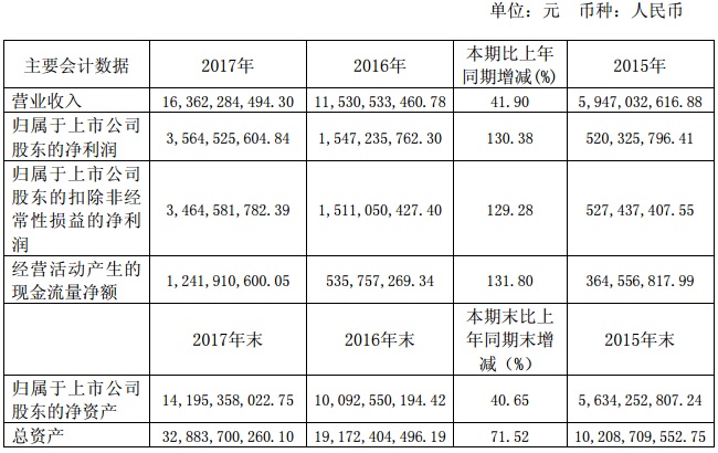 【焦點】隆基、漢能、晶科、通威四大光伏企業(yè)年報解析