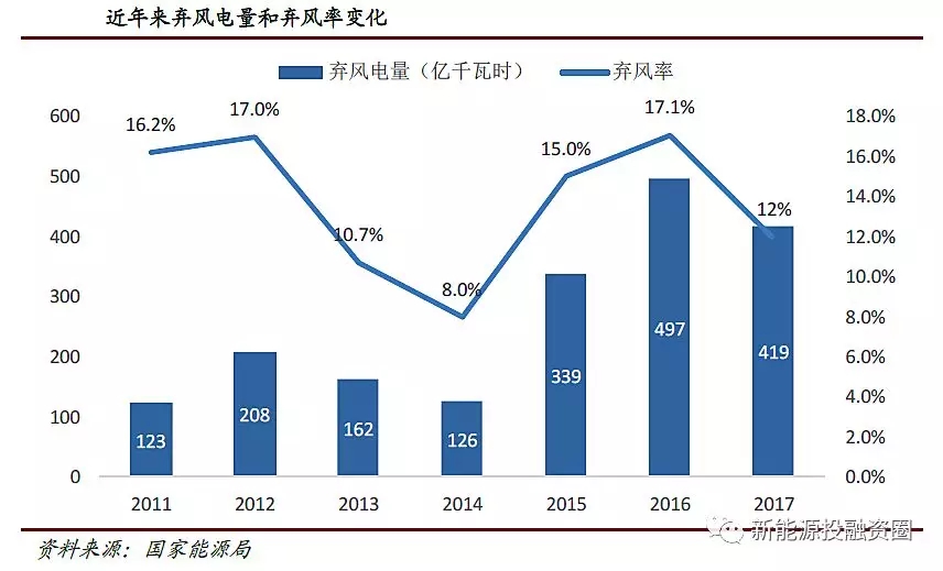 風電行業2018年迎來復蘇：分散式風電和海上風電有望快速發展