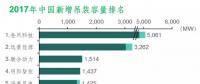 MAKE公布2017年中國風(fēng)電整機(jī)商裝機(jī)排名及市場份額