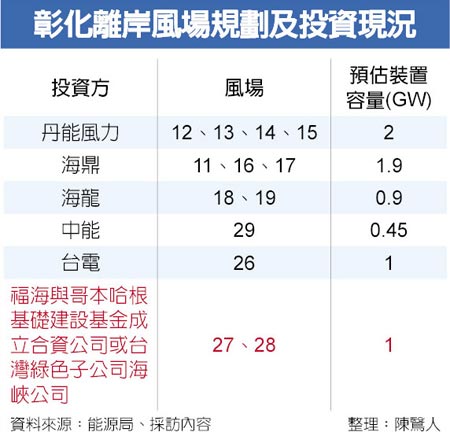 東能源擬投資臺(tái)灣500MW海上風(fēng)電