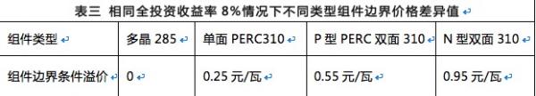 雙面組件成行業(yè)新寵，N型雙面價(jià)值更高