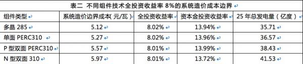 雙面組件成行業(yè)新寵，N型雙面價(jià)值更高