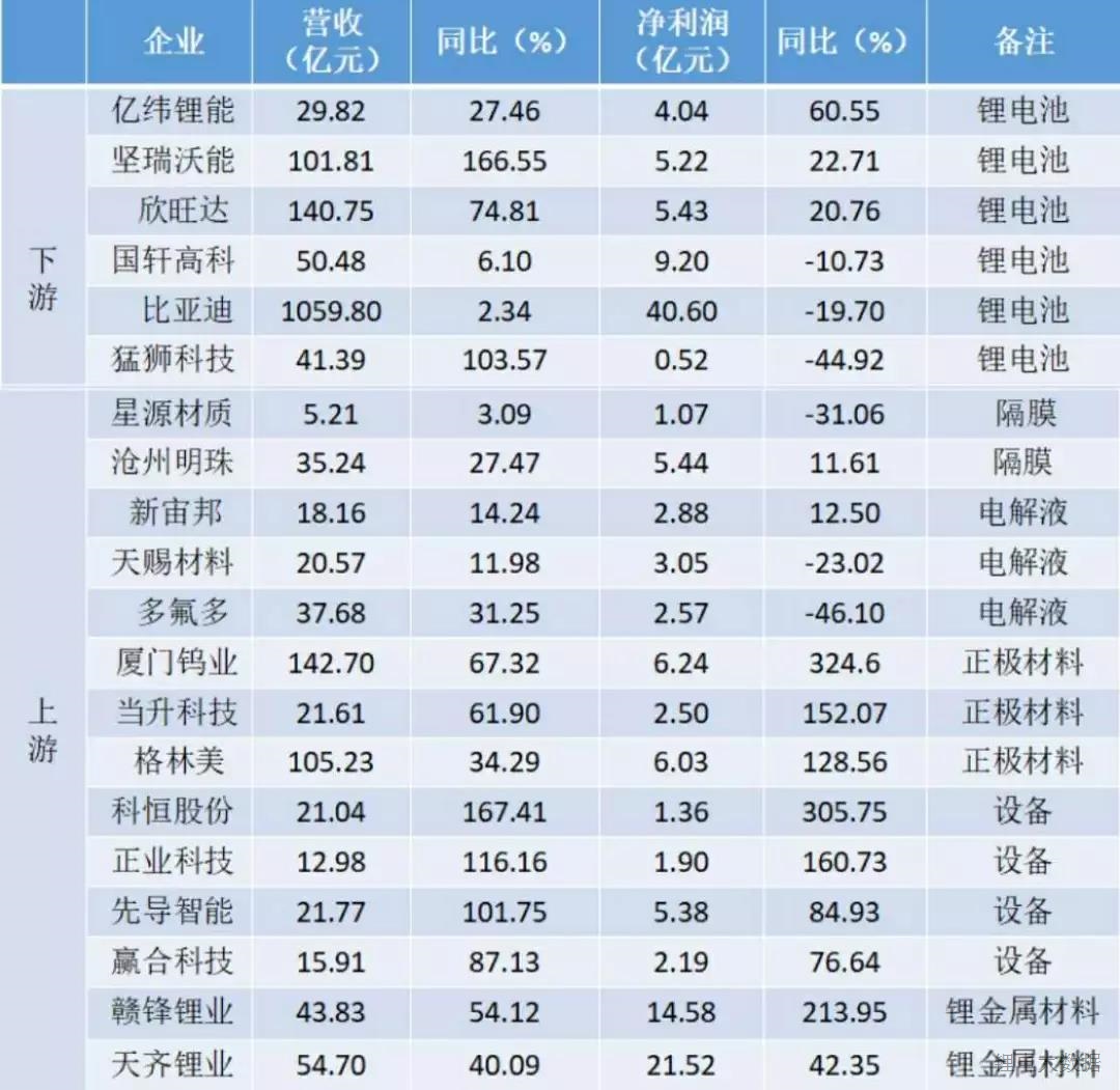 2017年鋰電全產業鏈業績快報分析