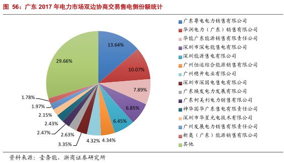 售電公司的業務模式趨于多元化 未來誰將更受益?