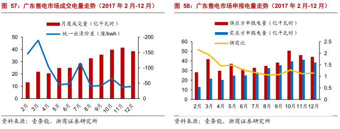 售電公司的業務模式趨于多元化 未來誰將更受益?