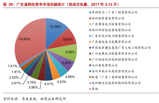 售電公司的業務模式趨于多元化 未來誰將更受益?