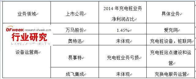 我國充電樁行業運營盈利模式分析