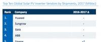 華為超過陽光 2017年光伏逆變器全球出貨量第一