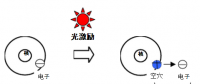 PN結太陽能電池之“我為什么會放電”