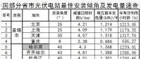 360個市縣光伏電站最佳傾角及發電量匯總！