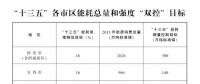 陜西省“十三五”節能減排綜合工作方案：年底完成30萬千瓦及以上煤電超低排放改造 完善環保電價政策