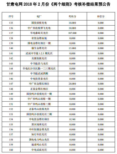 2018年2月甘肅“兩個(gè)細(xì)則”考核補(bǔ)償結(jié)果預(yù)公告（光伏）