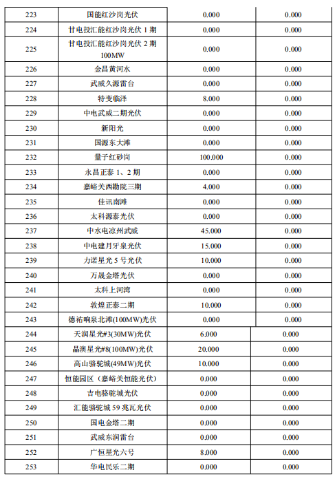 2018年2月甘肅“兩個(gè)細(xì)則”考核補(bǔ)償結(jié)果預(yù)公告（光伏）