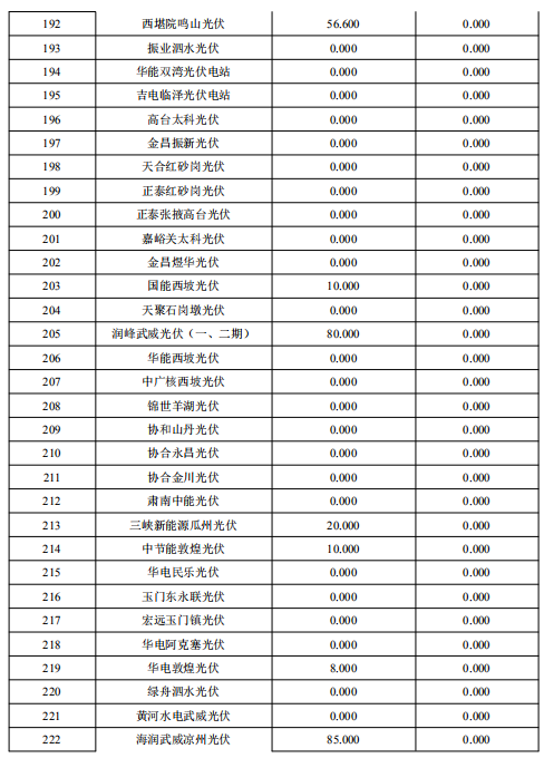 2018年2月甘肅“兩個(gè)細(xì)則”考核補(bǔ)償結(jié)果預(yù)公告（光伏）