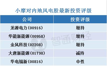 小摩：看好內(nèi)地風(fēng)電股 首選龍?jiān)措娏?00916)