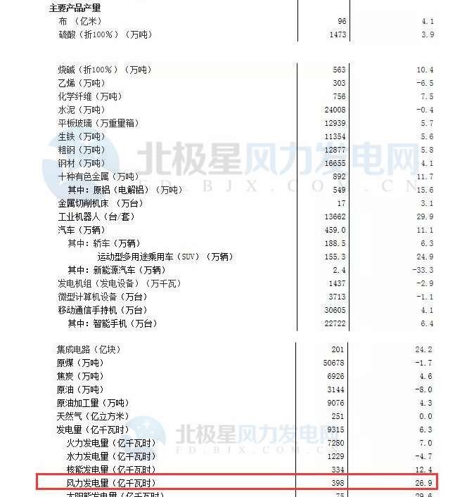 1-2月份風電發電量398億千瓦時 同比增長26.9%