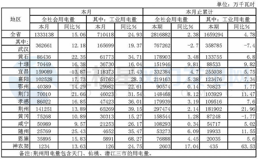 湖北省1-2月份風電發電量6.65億千瓦時 同比增長52.67%