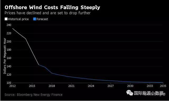 歐洲海上風電成本2016年直降22% 跌至12.6美分/千瓦時！