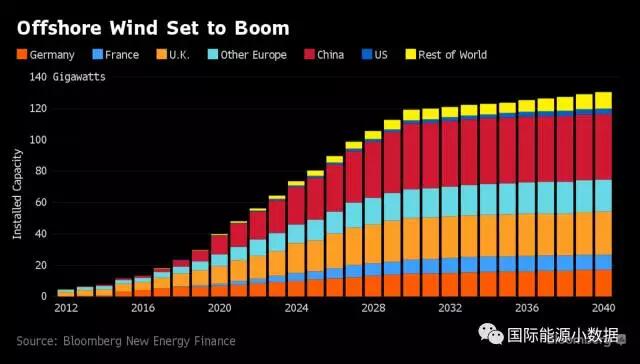 歐洲海上風電成本2016年直降22% 跌至12.6美分/千瓦時！