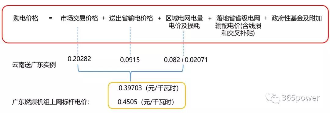 跨省跨區交易購電價格怎么算？