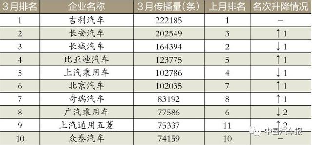 3月車企榜｜新車規劃電動汽車打頭陣｜中國汽車報