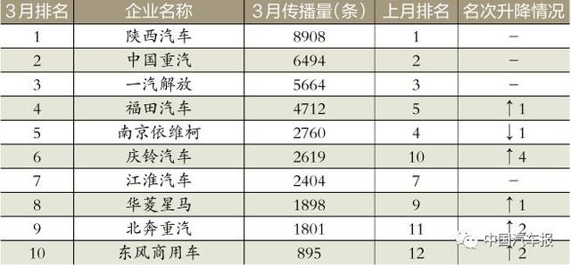 3月車企榜｜新車規劃電動汽車打頭陣｜中國汽車報