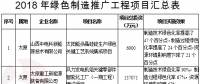 《山西省綠色制造體系建設2018年行動計劃》 重點推進煤電化煤層氣發電項目