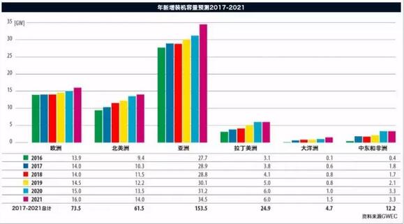 《全球風電報告：年度市場發展》（附：2016年全球新增裝機容量排名前十）