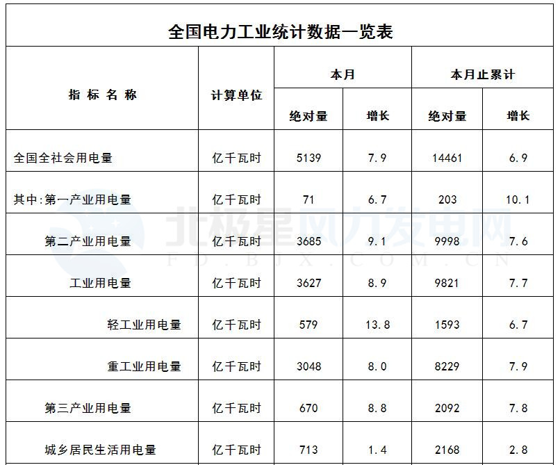 國家能源局：3月風電發電設備容量達151.39GW 同比增12.9%（附數據）