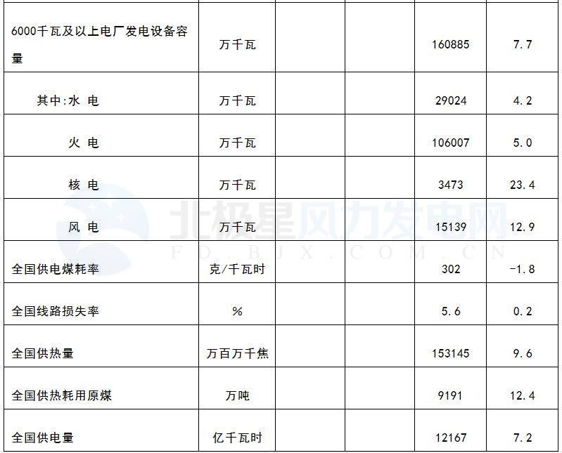 國家能源局：3月風電發電設備容量達151.39GW 同比增12.9%（附數據）