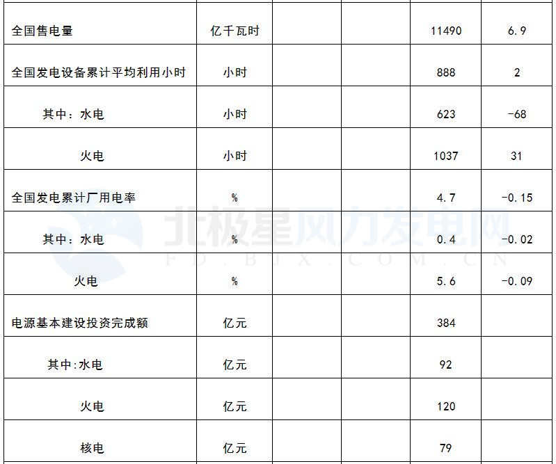 國家能源局：3月風電發電設備容量達151.39GW 同比增12.9%（附數據）