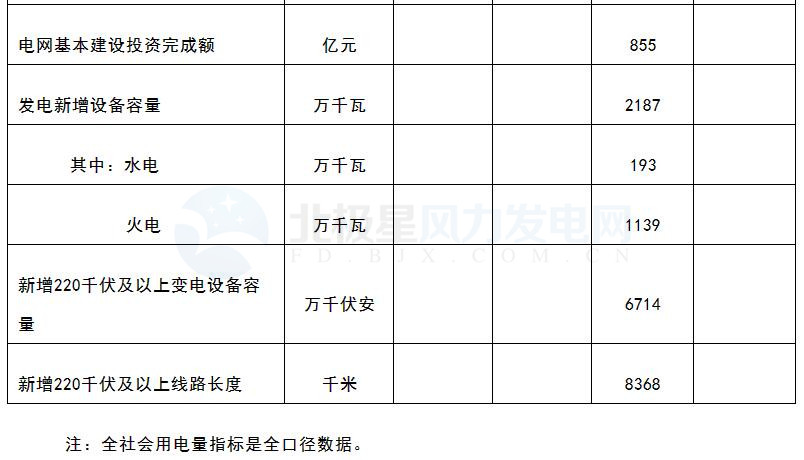 國家能源局：3月風電發電設備容量達151.39GW 同比增12.9%（附數據）