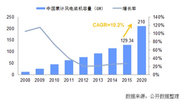 未來幾年中國風電裝機容量、發(fā)電量及最低利用小時數預測