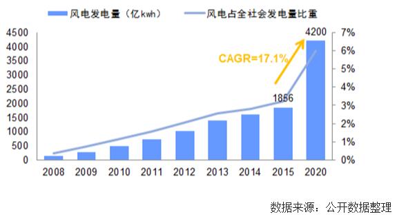 未來幾年中國風電裝機容量、發(fā)電量及最低利用小時數預測