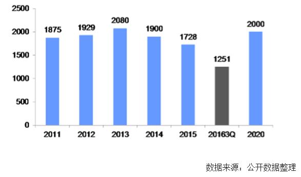 未來幾年中國風電裝機容量、發(fā)電量及最低利用小時數預測