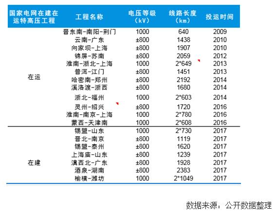 未來幾年中國風電裝機容量、發(fā)電量及最低利用小時數預測