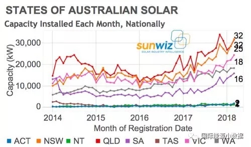 澳大利亞屋頂光伏大躍進(jìn)：2018年Q1裝機351MW