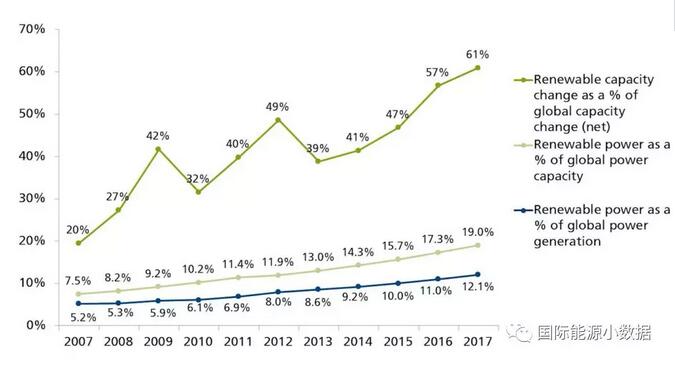 從3個(gè)指標(biāo)看全球可再生能源發(fā)電