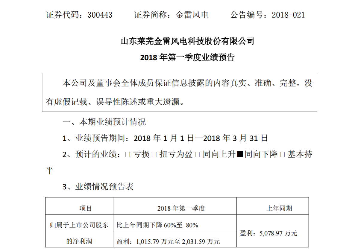 金雷風(fēng)電2018年第一季度業(yè)績預(yù)告：凈利潤1015.79 至 2031.59 萬元