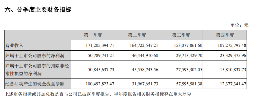 金雷風(fēng)電2017年績(jī)報(bào)告：凈利潤15,027.76萬元 較上年同期減少28.40%