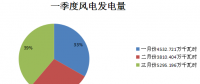 二連浩特市一季度新能源運(yùn)行情況分析 