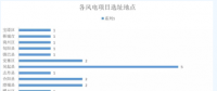 365萬千瓦！38個風電項目！陜西 ＆ 山東2018年風電開發建設方案公布！