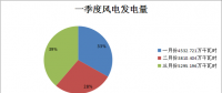 二連浩特市2018年一季度風電發電量1.36億千瓦時 同比增長21.7%