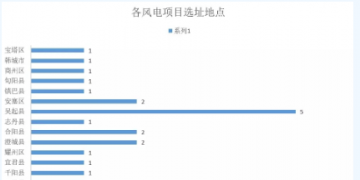 365萬千瓦！38個風電項目！陜西 ＆ 山東2018年風電開發建設方案公布！