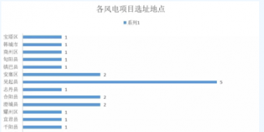 365萬千瓦！38個風電項目！陜西 ＆ 山東2018年風電開發建設方案公布！