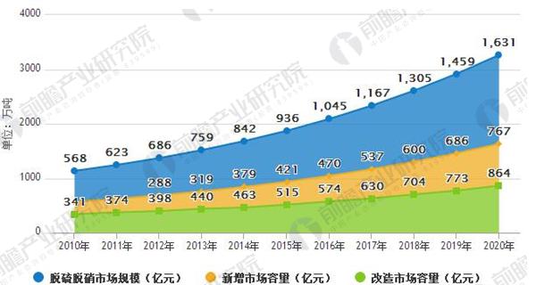 政策利好 未來大氣污染治理規模繼續保持高速增長