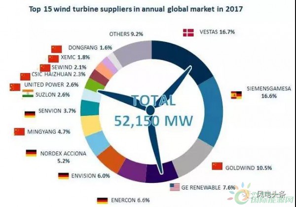 重磅！52.15GW!金風(fēng)、遠(yuǎn)景、明陽(yáng)智能、聯(lián)合動(dòng)力等8家企業(yè)入選2017年全球風(fēng)電整機(jī)商TOP15
