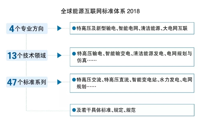 GEIDCO創新成果：全球能源互聯網標準體系研究2018