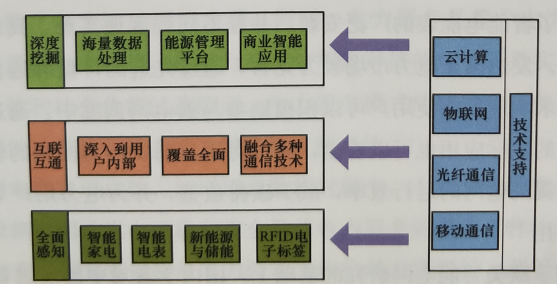 電力消費(fèi)模式的現(xiàn)狀與趨勢--智能用電